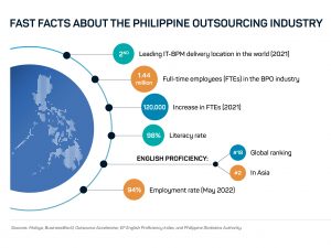 Facts about Philippines outsourcing industry