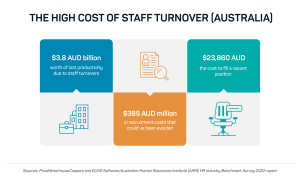 Cost of Staff Turnover in Australia, AS White Global