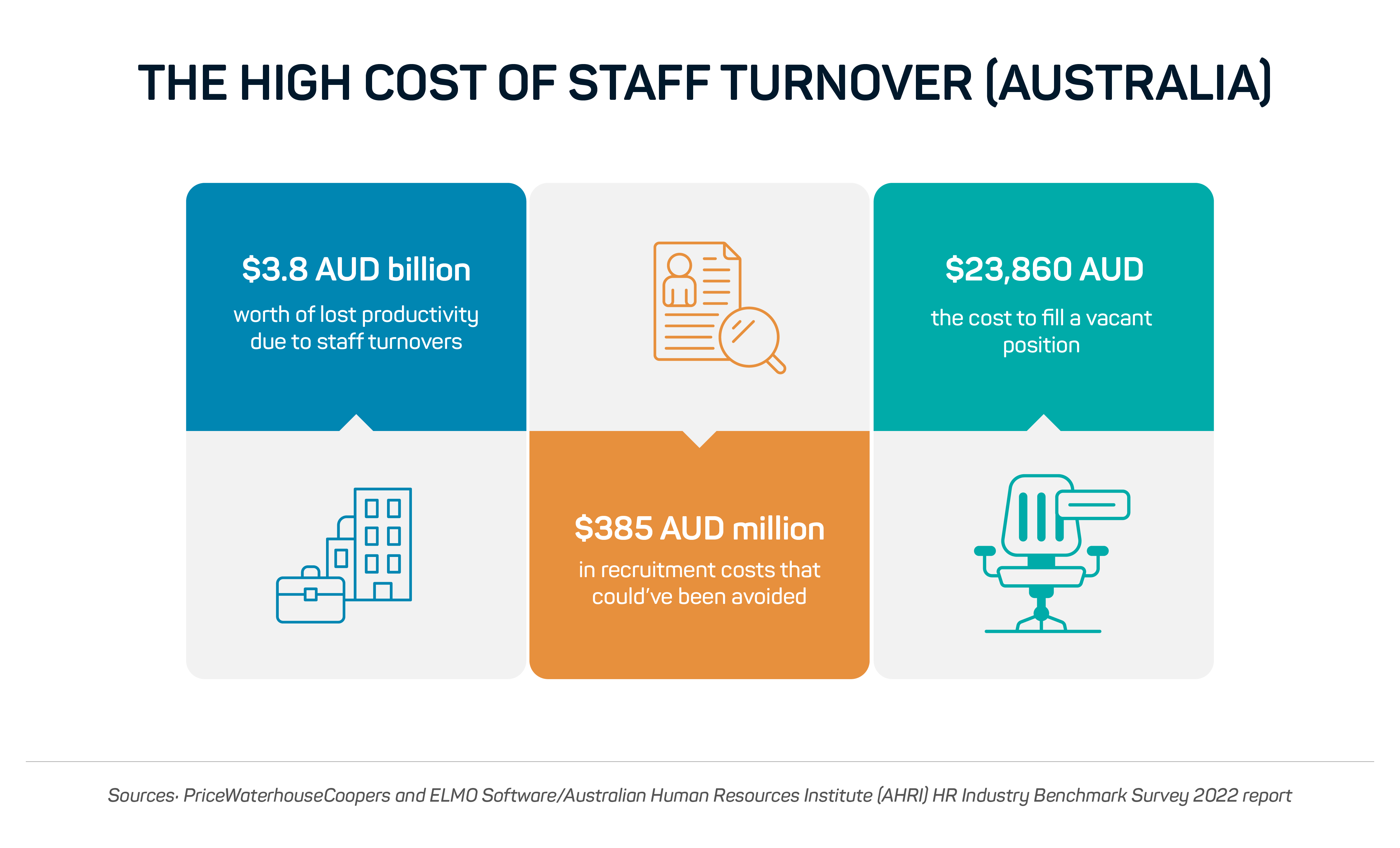 Cost of Staff Turnover in Australia, AS White Global