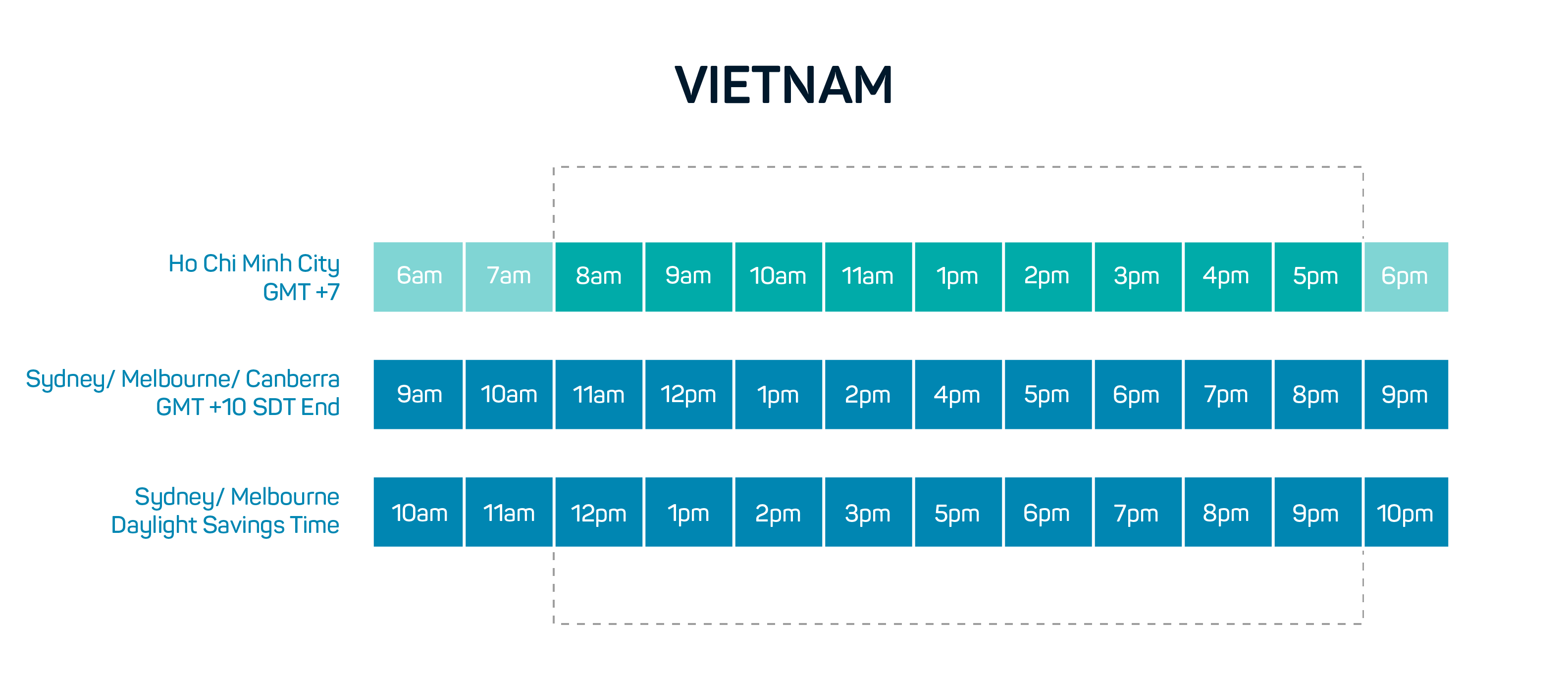 Vietnam time difference to Australia